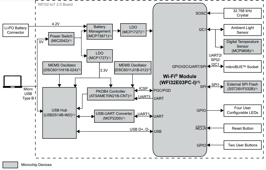 ブロック図 - Microchip Technology WFI32-IoT 2.0開発ボード(EV80S51A)